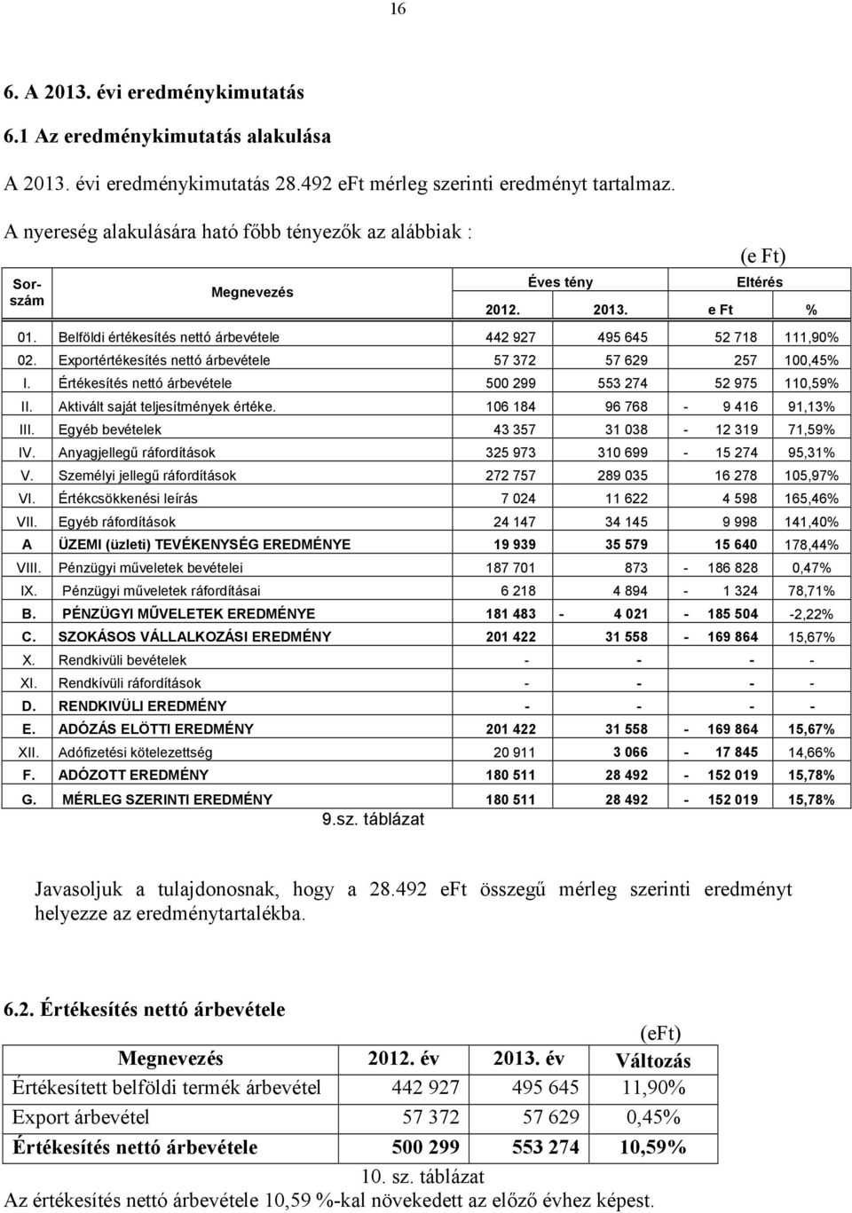 Exportértékesítés nettó árbevétele 57 372 57 629 257 100,45% I. Értékesítés nettó árbevétele 500 299 553 274 52 975 110,59% II. Aktivált saját teljesítmények értéke. 106 184 96 768-9 416 91,13% III.