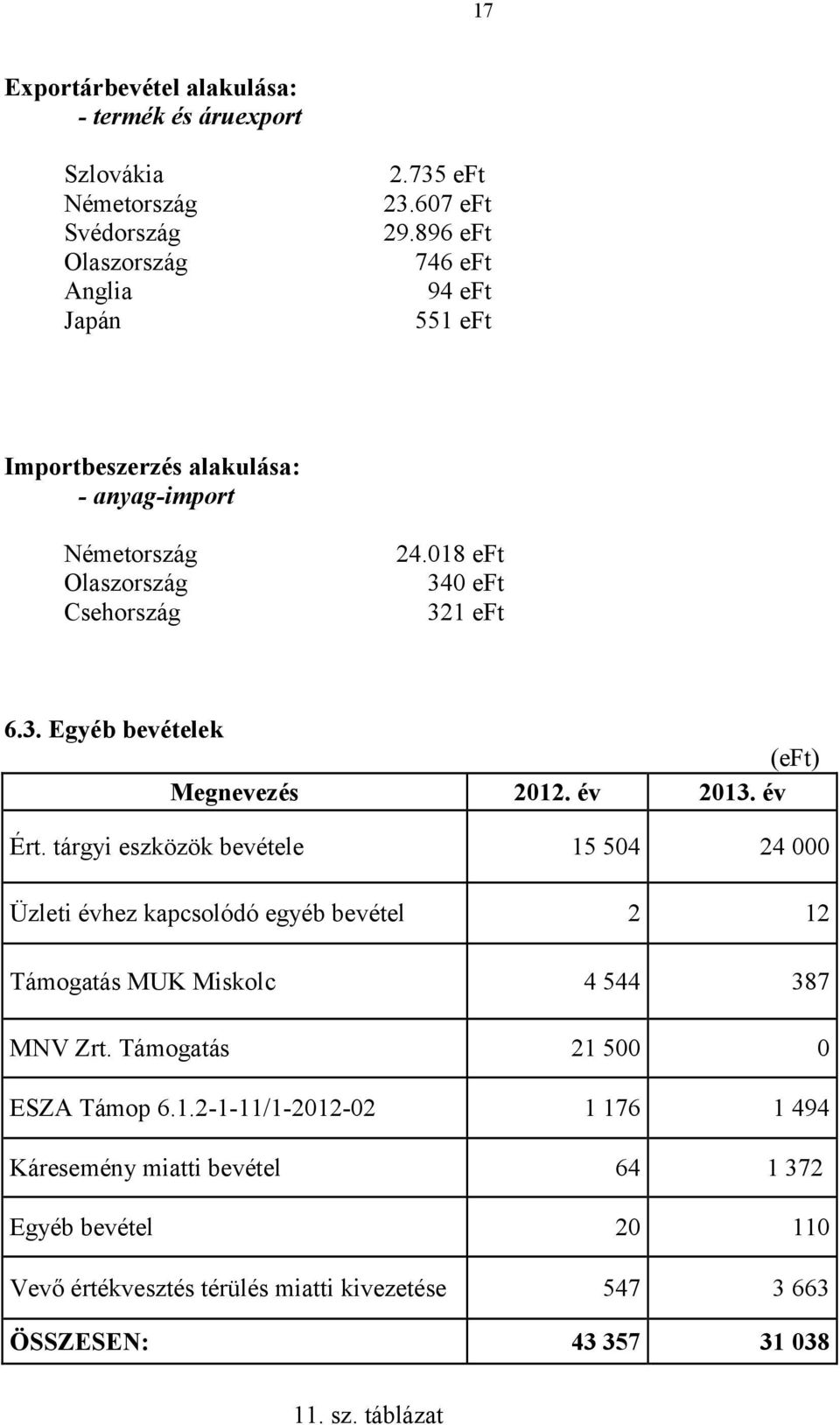 év 2013. év Ért. tárgyi eszközök bevétele 15 504 24 000 Üzleti évhez kapcsolódó egyéb bevétel 2 12 Támogatás MUK Miskolc 4 544 387 MNV Zrt.