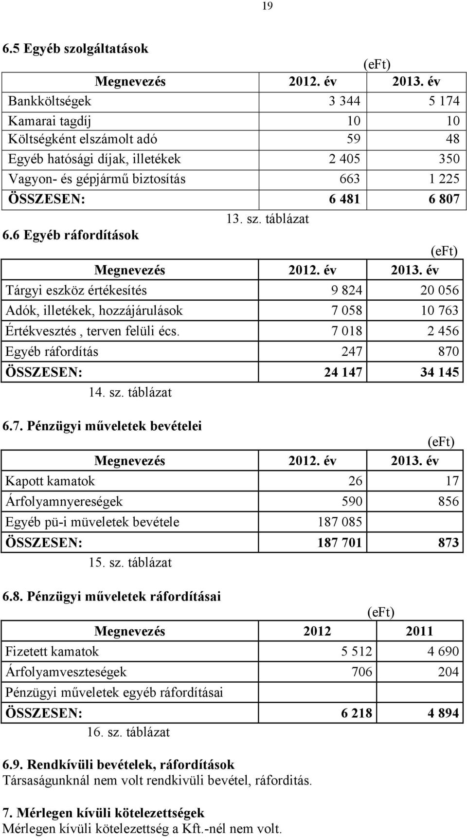 táblázat 6.6 Egyéb ráfordítások (eft) Megnevezés 2012. év 2013. év Tárgyi eszköz értékesítés 9 824 20 056 Adók, illetékek, hozzájárulások 7 058 10 763 Értékvesztés, terven felüli écs.