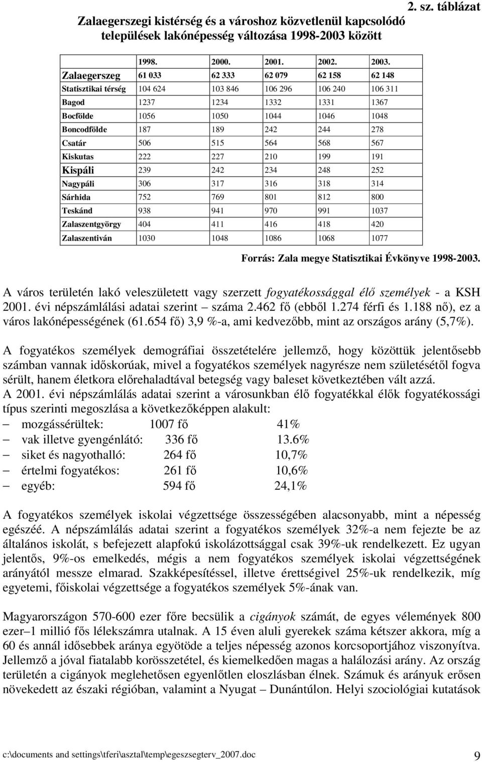 244 278 Csatár 506 515 564 568 567 Kiskutas 222 227 210 199 191 Kispáli 239 242 234 248 252 Nagypáli 306 317 316 318 314 Sárhida 752 769 801 812 800 Teskánd 938 941 970 991 1037 Zalaszentgyörgy 404