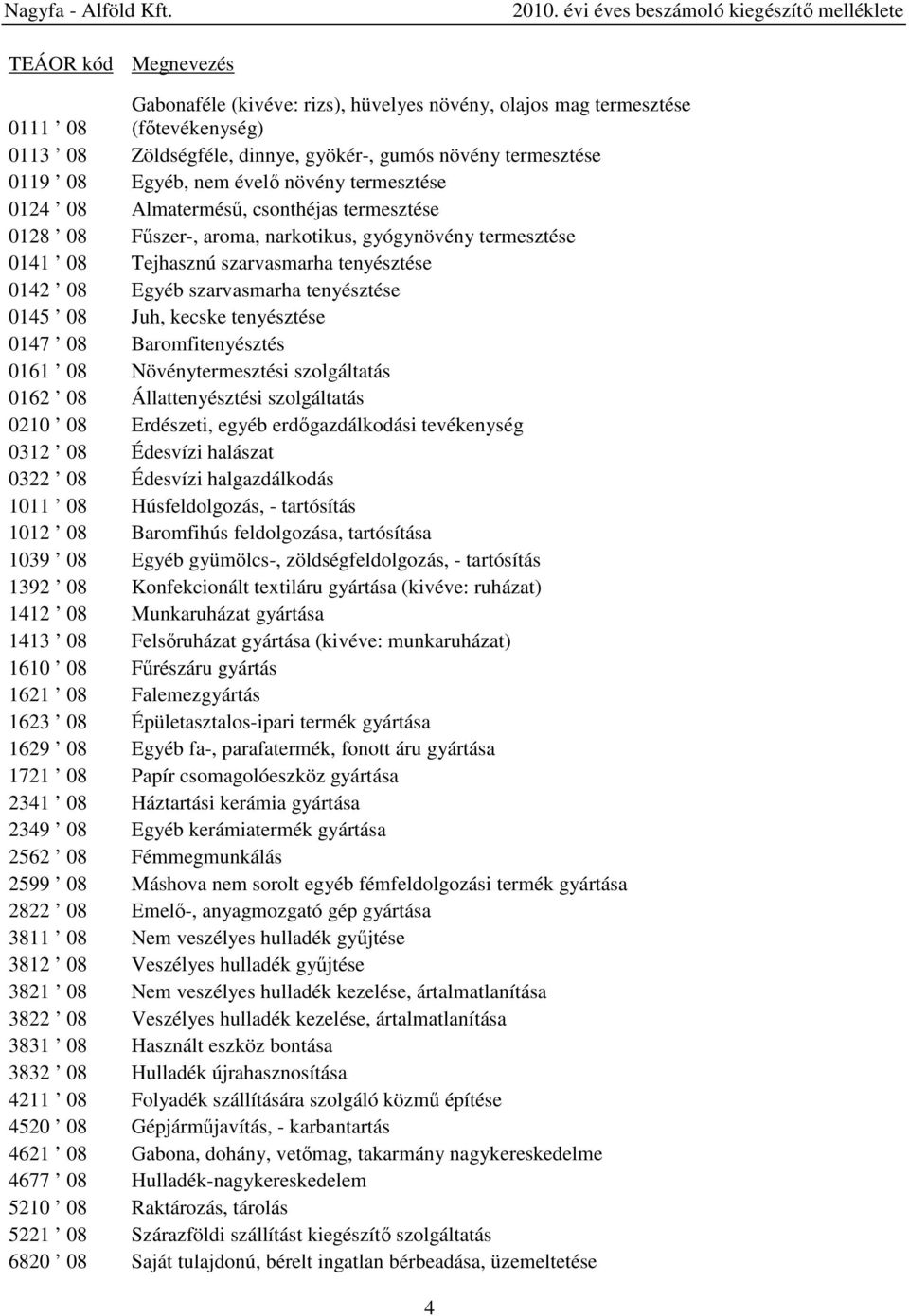 növény termesztése 0124 08 Almatermésű, csonthéjas termesztése 0128 08 Fűszer-, aroma, narkotikus, gyógynövény termesztése 0141 08 Tejhasznú szarvasmarha tenyésztése 0142 08 Egyéb szarvasmarha