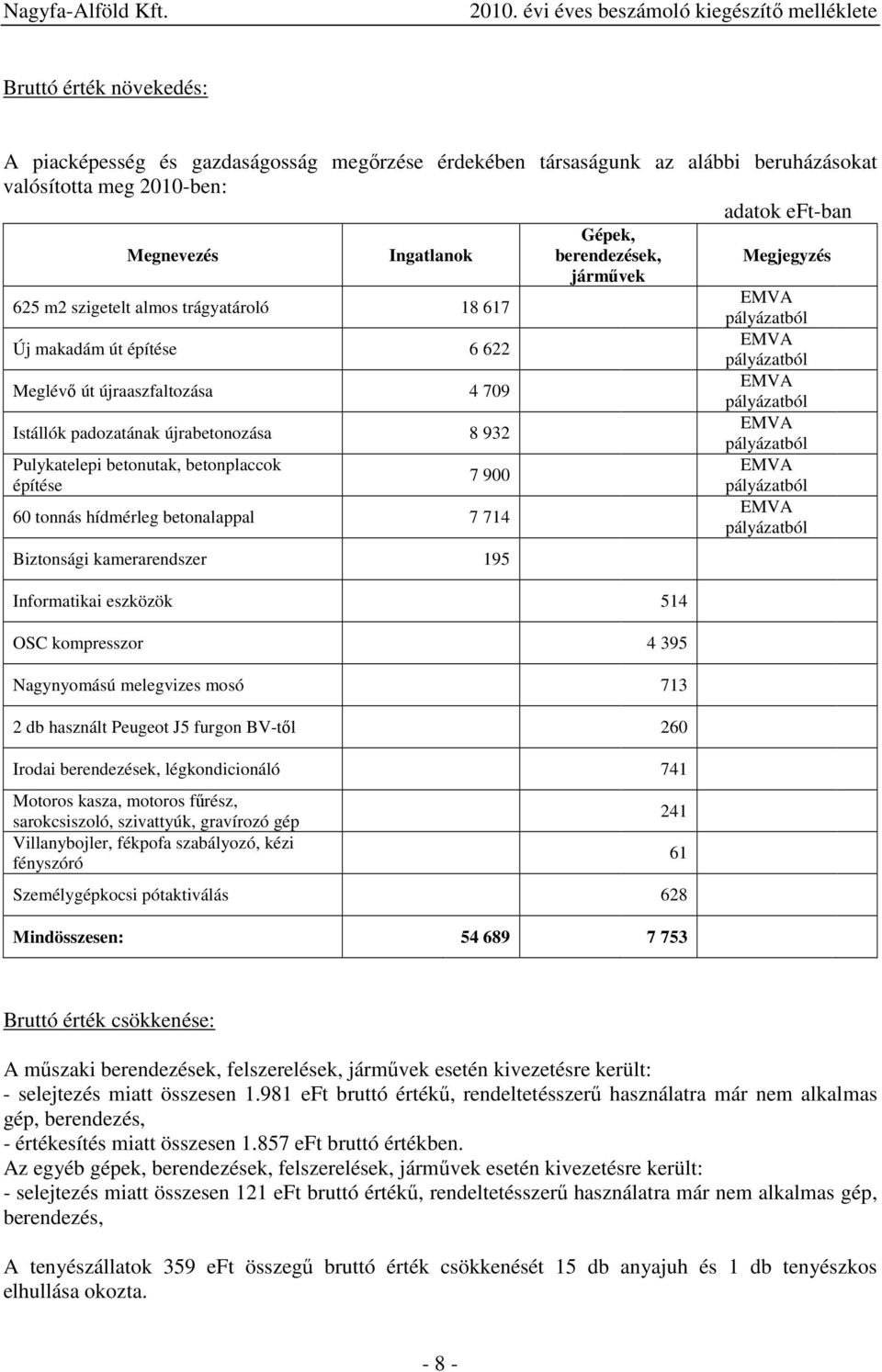 trágyatároló 18 617 Új makadám út építése 6 622 Meglévő út újraaszfaltozása 4 709 Istállók padozatának újrabetonozása 8 932 Pulykatelepi betonutak, betonplaccok építése 7 900 60 tonnás hídmérleg