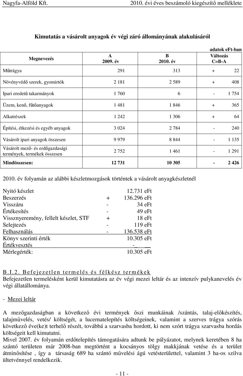 242 1 306 + 64 Építési, étkezési és egyéb anyagok 3 024 2 784-240 Vásárolt ipari anyagok összesen 9 979 8 844-1 135 Vásárolt mező- és erdőgazdasági termények, termékek összesen 2 752 1 461-1 291