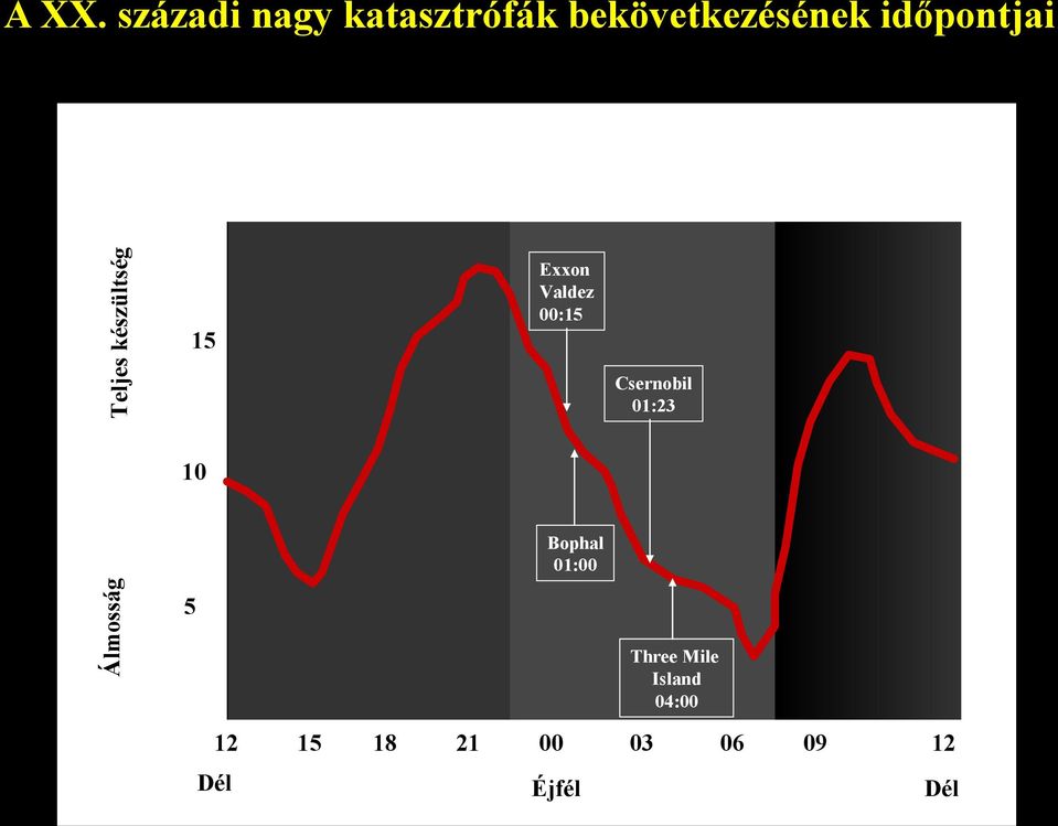 időpontjai 15 Exxon Valdez 00:15 Csernobil 01:23 10