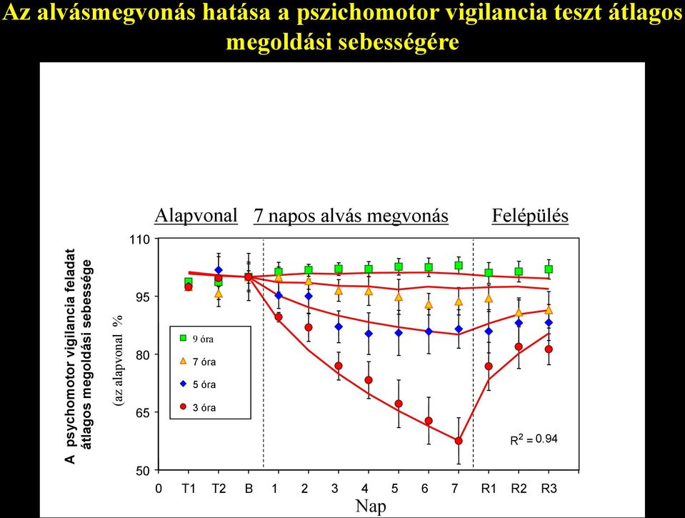 átlagos megoldási sebességére 110 Alapvonal 7 napos alvás megvonás