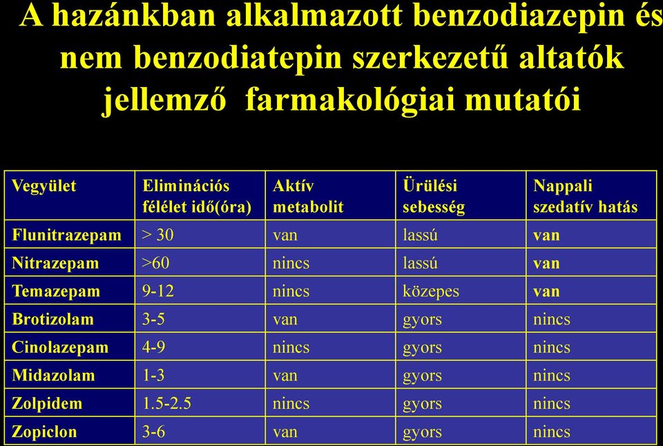 >60 nincs lassú van Temazepam 9-12 nincs közepes van Brotizolam 3-5 van gyors nincs Cinolazepam 4-9 nincs gyors