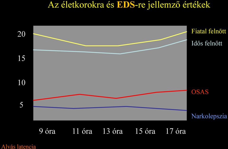 felnőtt 15 10 5 OSAS Narkolepszia 9