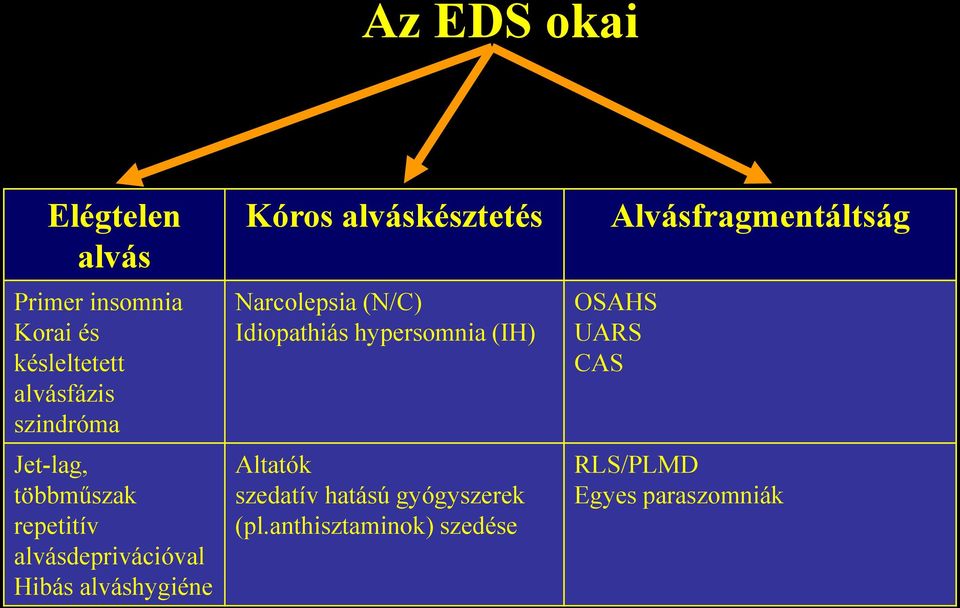 alváskésztetés Narcolepsia (N/C) Idiopathiás hypersomnia (IH) Altatók szedatív hatású