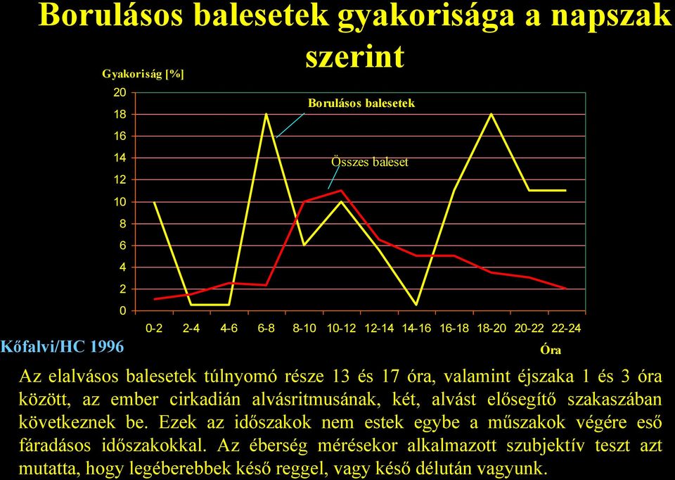 között, az ember cirkadián alvásritmusának, két, alvást elősegítő szakaszában következnek be.