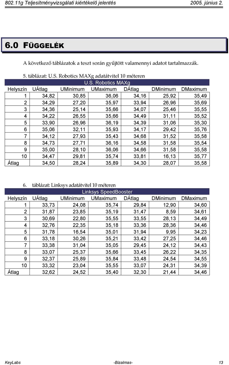 Robotics MAXg 1 34,82 30,85 36,06 34,16 25,92 35,49 2 34,29 27,20 35,97 33,94 26,96 35,69 3 34,36 25,14 35,66 34,07 25,46 35,55 4 34,22 26,55 35,66 34,49 31,11 35,52 5 33,90 26,96 36,19 34,39 31,06
