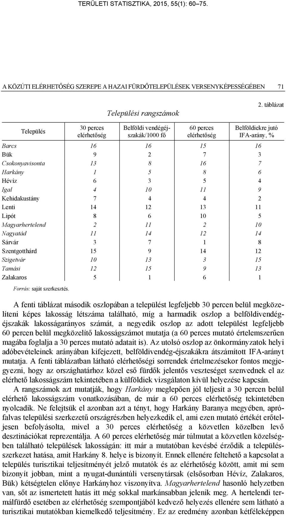 Hévíz 6 3 5 4 Igal 4 10 11 9 Kehidakustány 7 4 4 2 Lenti 14 12 13 11 Lipót 8 6 10 5 Magyarhertelend 2 11 2 10 Nagyatád 11 14 12 14 Sárvár 3 7 1 8 Szentgotthárd 15 9 14 12 Szigetvár 10 13 3 15 Tamási