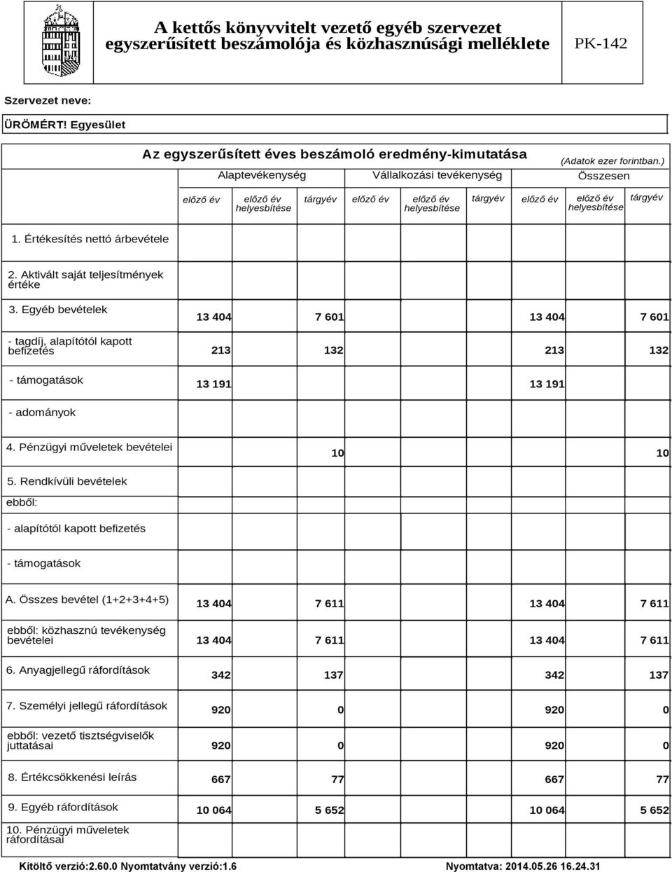 Aktivált saját teljesítmények értéke 3. Egyéb bevételek tagdíj, alapítótól kapott befizetés 13 404 7 601 13 404 7 601 213 132 213 132 támogatások 13 191 13 191 adományok 4.