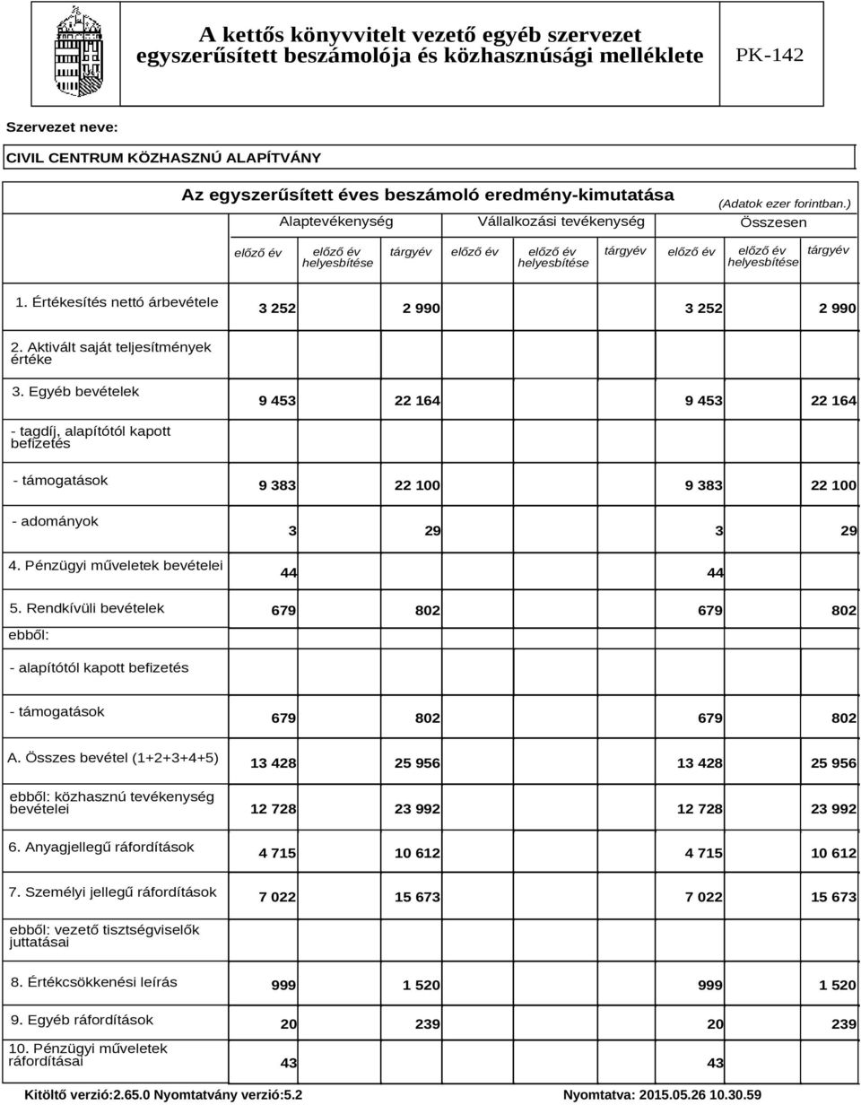 Értékesítés nettó árbevétele 3 252 2 99 3 252 2 99 2. Aktivált saját teljesítmények értéke 3.