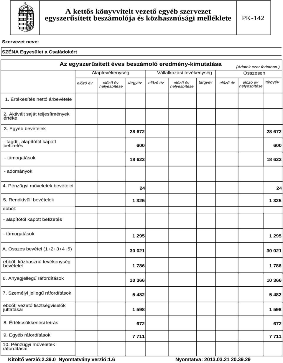 Értékesítés nettó árbevétele 2. Aktivált saját teljesítmények értéke 3. Egyéb bevételek - tagdíj, alapítótól kapott befizetés 28 672 28 672 600 600 - támogatások 18 623 18 623 - adományok 4.