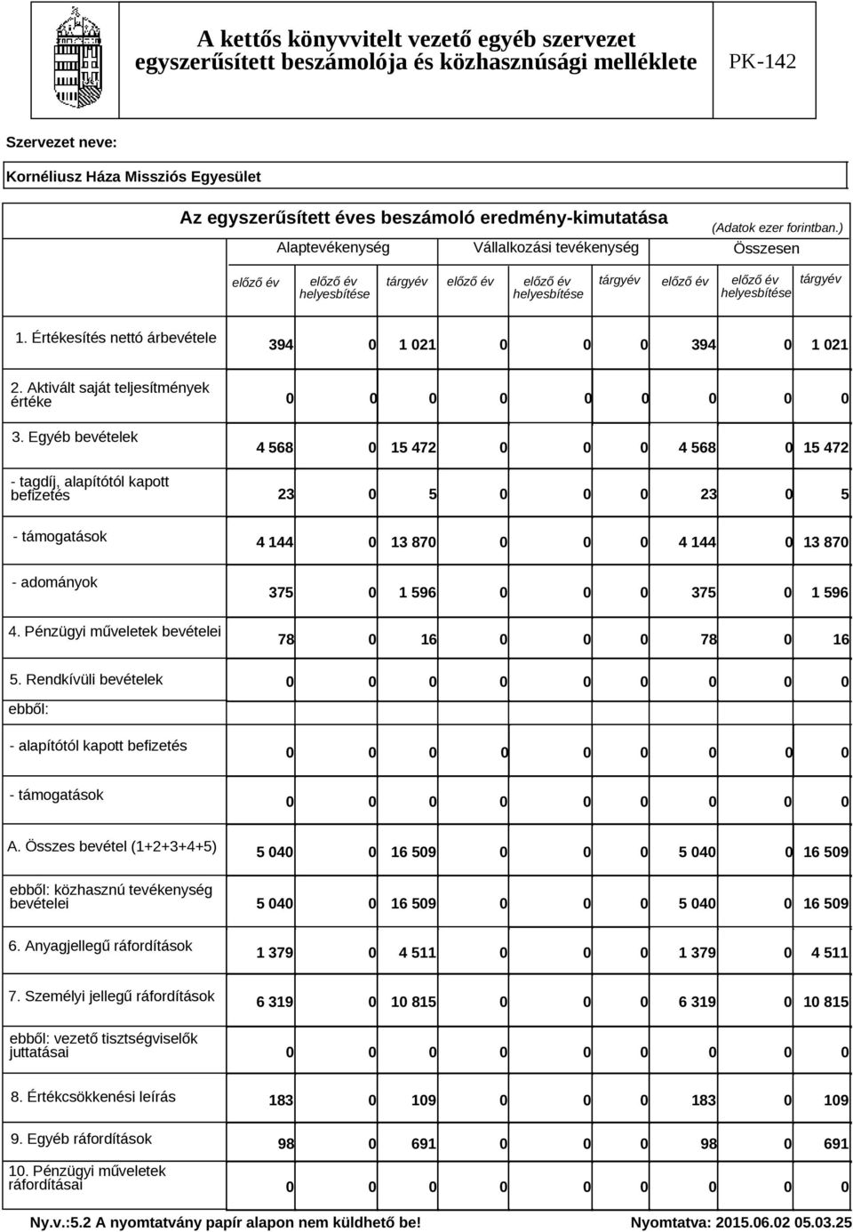 Értékesítés nettó árbevétele 394 1 21 394 1 21 2. Aktivált saját teljesítmények értéke 3.