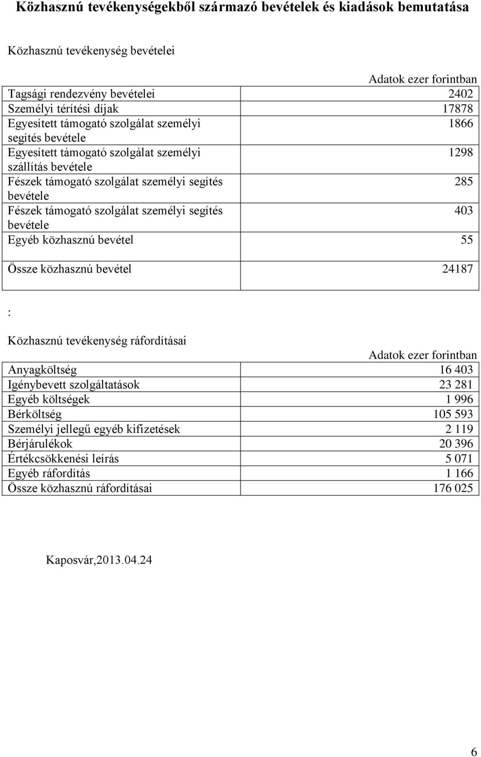 személyi segítés 403 bevétele Egyéb közhasznú bevétel 55 Össze közhasznú bevétel 24187 : Közhasznú tevékenység ráfordításai Adatok ezer forintban Anyagköltség 16 403 Igénybevett szolgáltatások 23 281