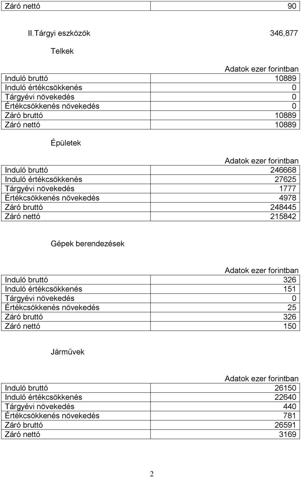 10889 Épületek Adatok ezer forintban Induló bruttó 246668 Induló értékcsökkenés 27625 Tárgyévi növekedés 1777 Értékcsökkenés növekedés 4978 Záró bruttó 248445 Záró nettó