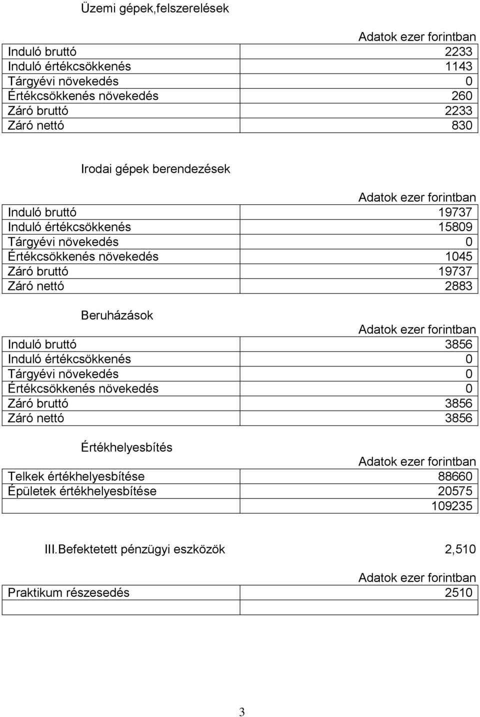 2883 Beruházások Adatok ezer forintban Induló bruttó 3856 Induló értékcsökkenés 0 Tárgyévi növekedés 0 Értékcsökkenés növekedés 0 Záró bruttó 3856 Záró nettó 3856