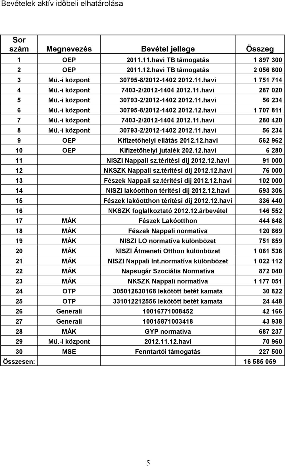 -i központ 7403-2/2012-1404 2012.11.havi 280 420 8 Mü.-i központ 30793-2/2012-1402 2012.11.havi 56 234 9 OEP Kifizetőhelyi ellátás 2012.12.havi 562 962 10 OEP Kifizetőhelyi jutalék 202.12.havi 6 280 11 NISZI Nappali sz.