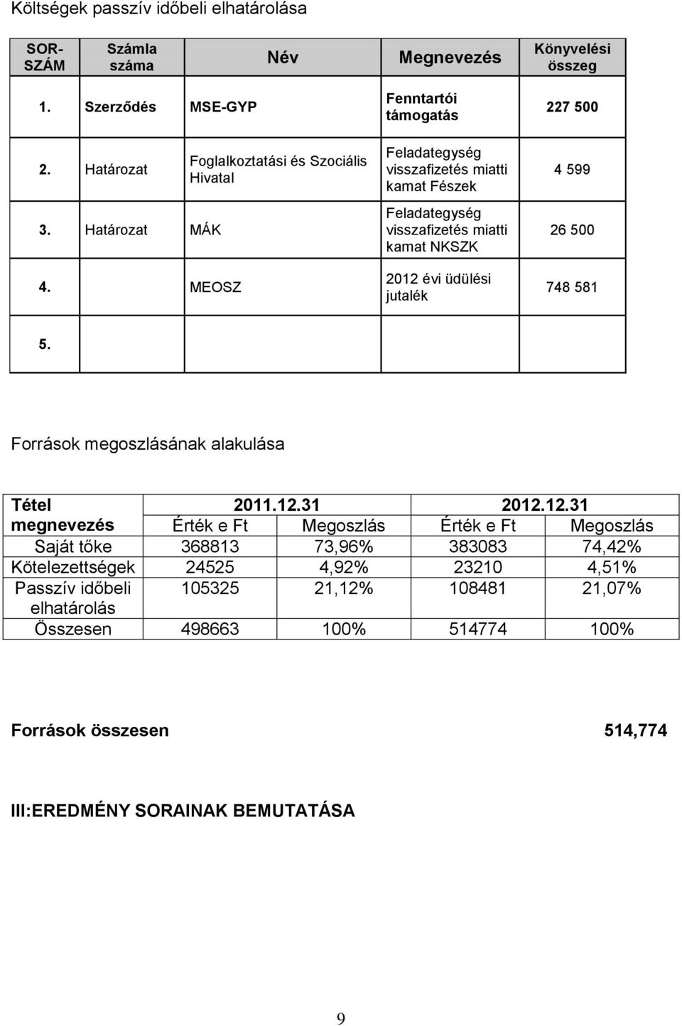 jutalék 227 500 4 599 26 500 748 581 5. Források megoszlásának alakulása Tétel 2011.12.