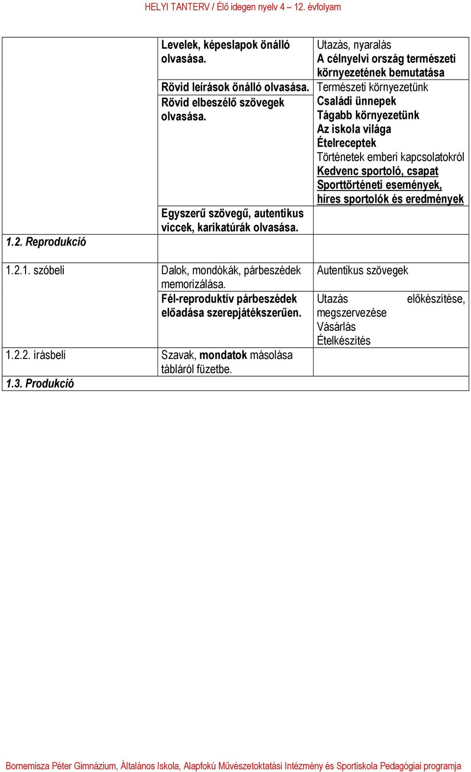 kapcsolatokról Kedvenc sportoló, csapat Sporttörténeti események, híres sportolók és eredmények 1.2.1. szóbeli Dalok, mondókák, párbeszédek memorizálása.