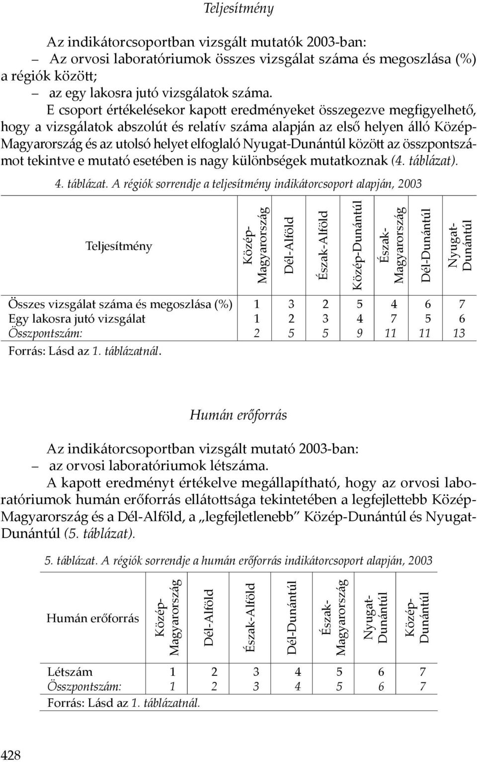 összpontszámot tekintve e mutató esetében is nagy különbségek mutatkoznak (. táblázat)