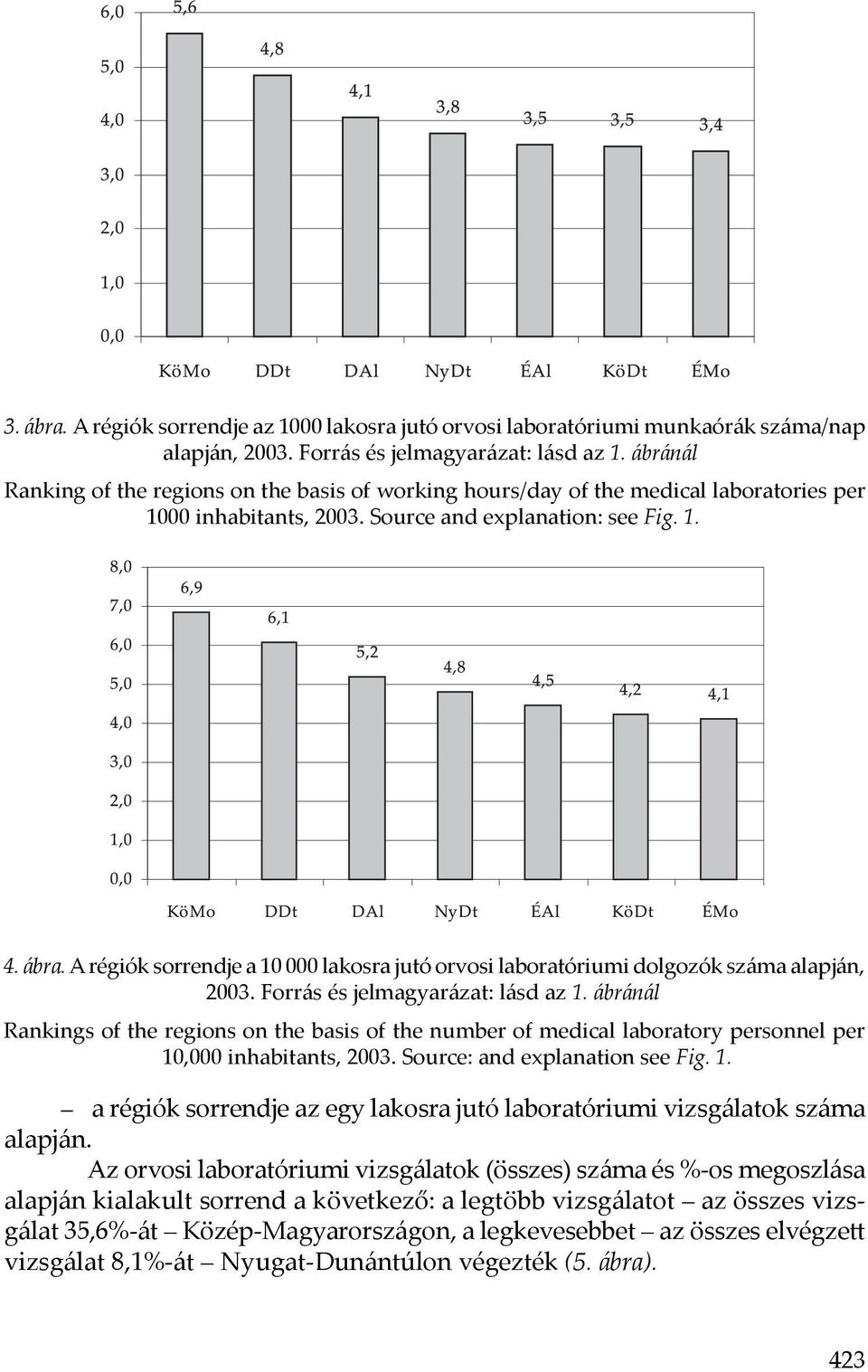 A régiók sorrendje a 0 000 lakosra jutó orvosi laboratóriumi dolgozók száma alapján, 00. Forrás és jelmagyarázat: lásd az.
