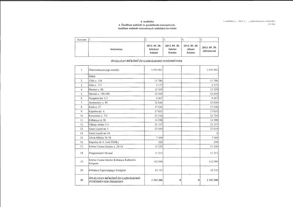 Ebből Üllői u. 118. ll 796 Gém u. 5-7. 5 177 Harmat u. 88. 15 329 Harmat u. 196-198. 12 039 Hungária krt 5-7. 9 367 Jászberényi u. 89. 12 836 Kada u. 27. 17 556 Káplna tér. 4. 17 835 Keresztúri u.