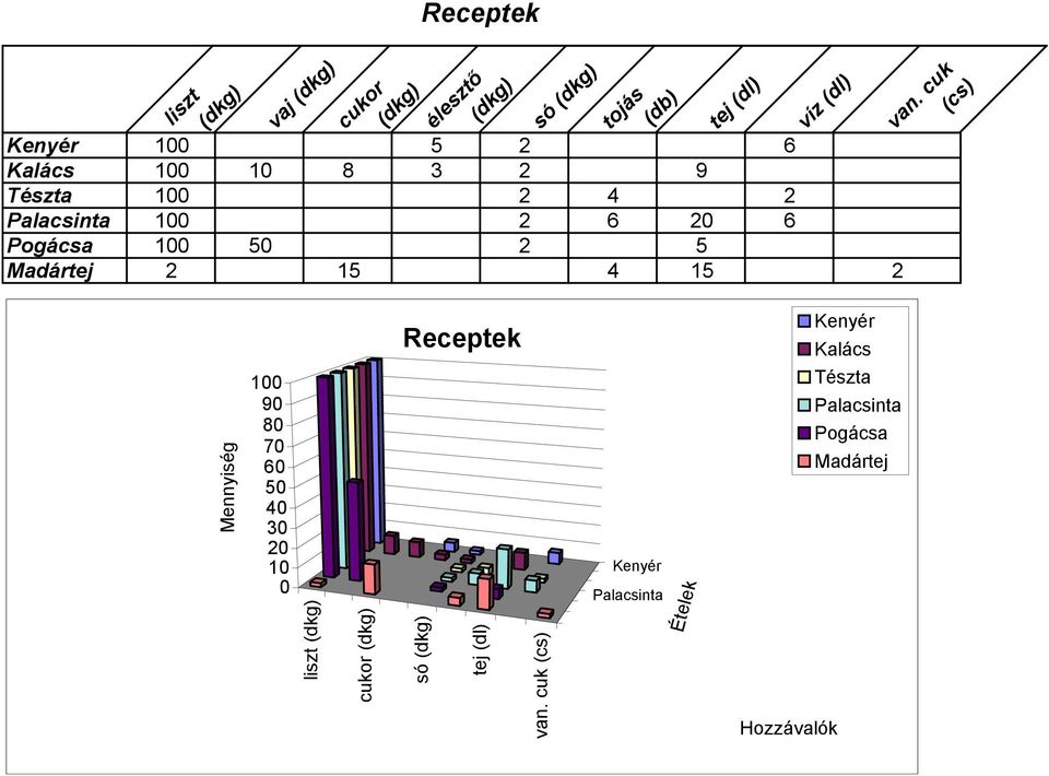 5 Madártej 2 15 4 15 2 100 90 80 70 60 50 40 30 20 10 0 Receptek Kenyér Palacsinta liszt (dkg) cukor