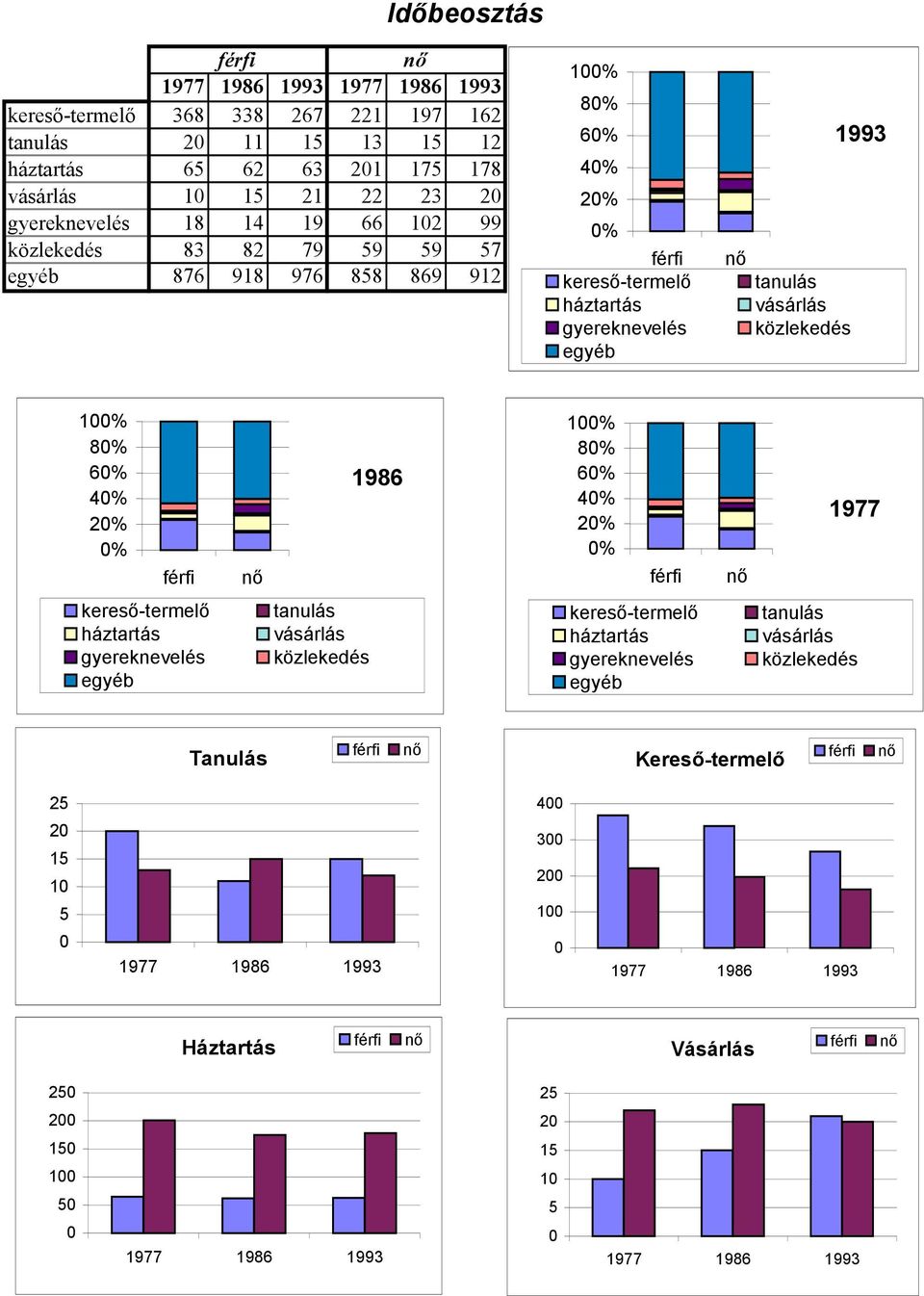 0% férfi nő 1986 100% 80% 60% 40% 20% 0% férfi nő 1977 kereső-termelő háztartás gyereknevelés egyéb tanulás vásárlás közlekedés kereső-termelő háztartás gyereknevelés egyéb tanulás vásárlás