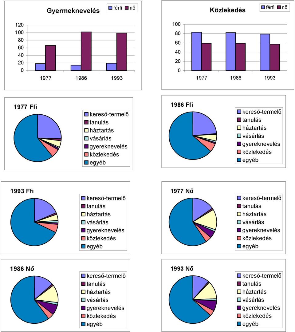 kereső-termelő tanulás háztartás vásárlás gyereknevelés közlekedés egyéb 1977 Nő kereső-termelő tanulás háztartás vásárlás gyereknevelés közlekedés