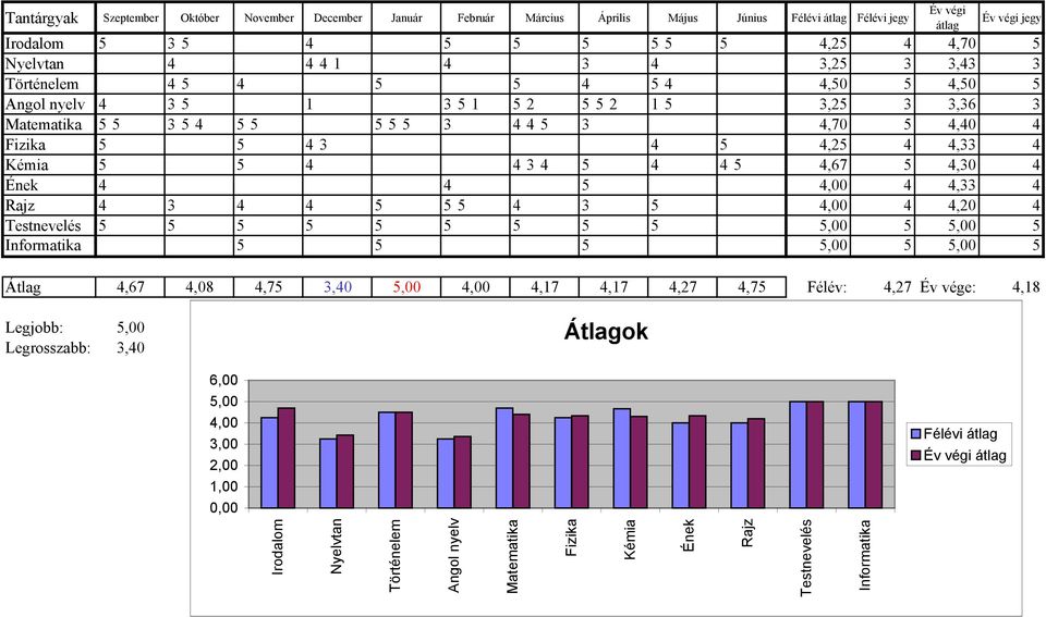 4,33 4 Kémia 5 5 4 4 3 4 5 4 4 5 4,67 5 4,30 4 Ének 4 4 5 4,00 4 4,33 4 Rajz 4 3 4 4 5 5 5 4 3 5 4,00 4 4,20 4 Testnevelés 5 5 5 5 5 5 5 5 5 5,00 5 5,00 5 Informatika 5 5 5 5,00 5 5,00 5 Átlag 4,67