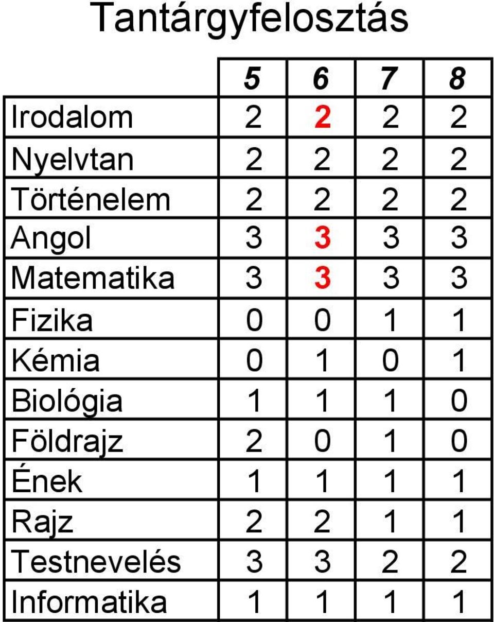 0 0 1 1 Kémia 0 1 0 1 Biológia 1 1 1 0 Földrajz 2 0 1 0