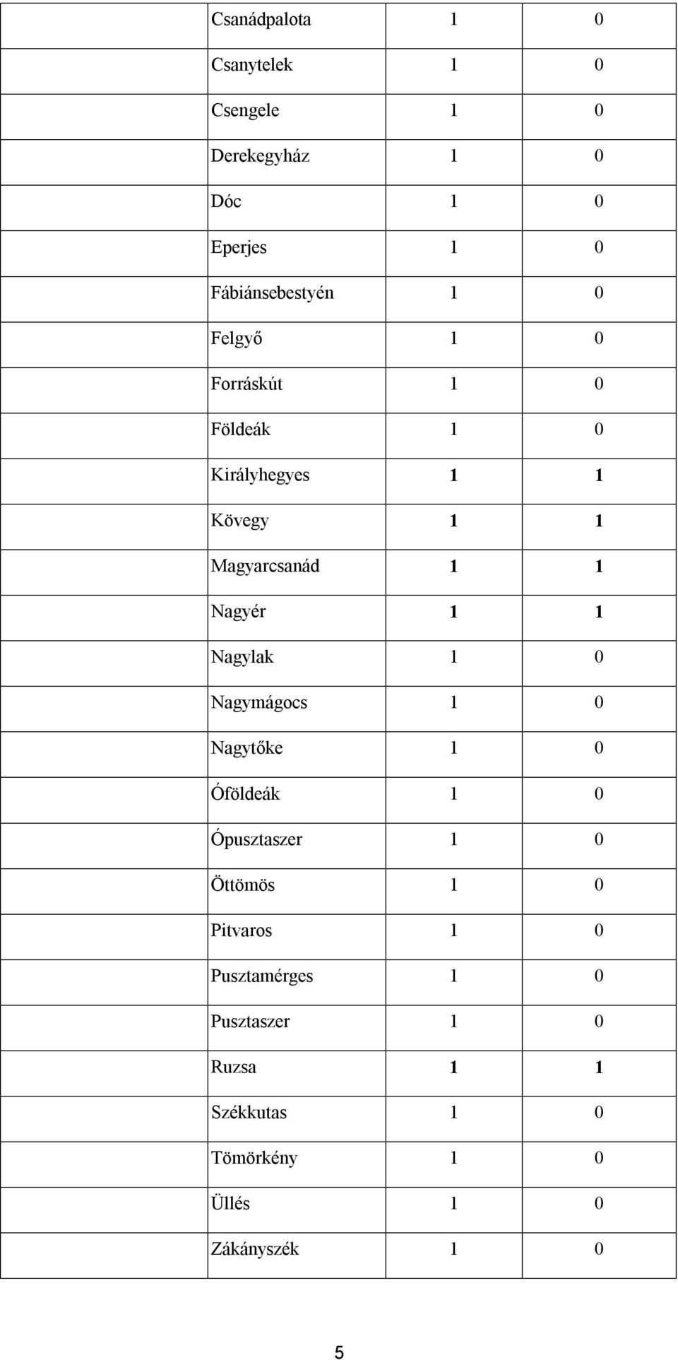 Magyarcsanád 1 1 Nagyér 1 1 Nagylak 1 0 Nagymágocs 1 0 Nagytőke 1 0 Óföldeák 1 0 Ópusztaszer 1