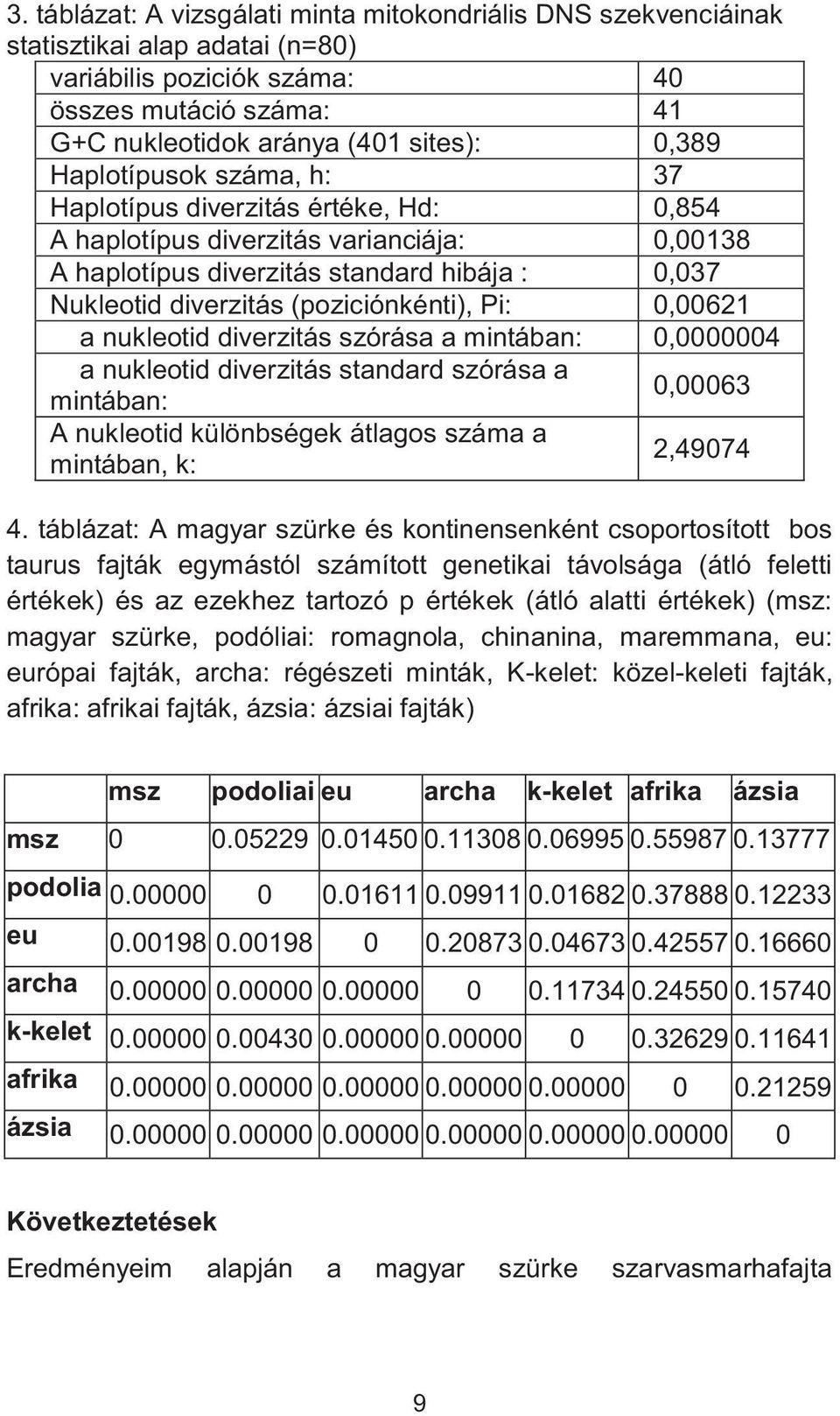 Pi: 0,00621 a nukleotid diverzitás szórása a mintában: 0,0000004 a nukleotid diverzitás standard szórása a mintában: 0,00063 A nukleotid különbségek átlagos száma a mintában, k: 2,49074 4.