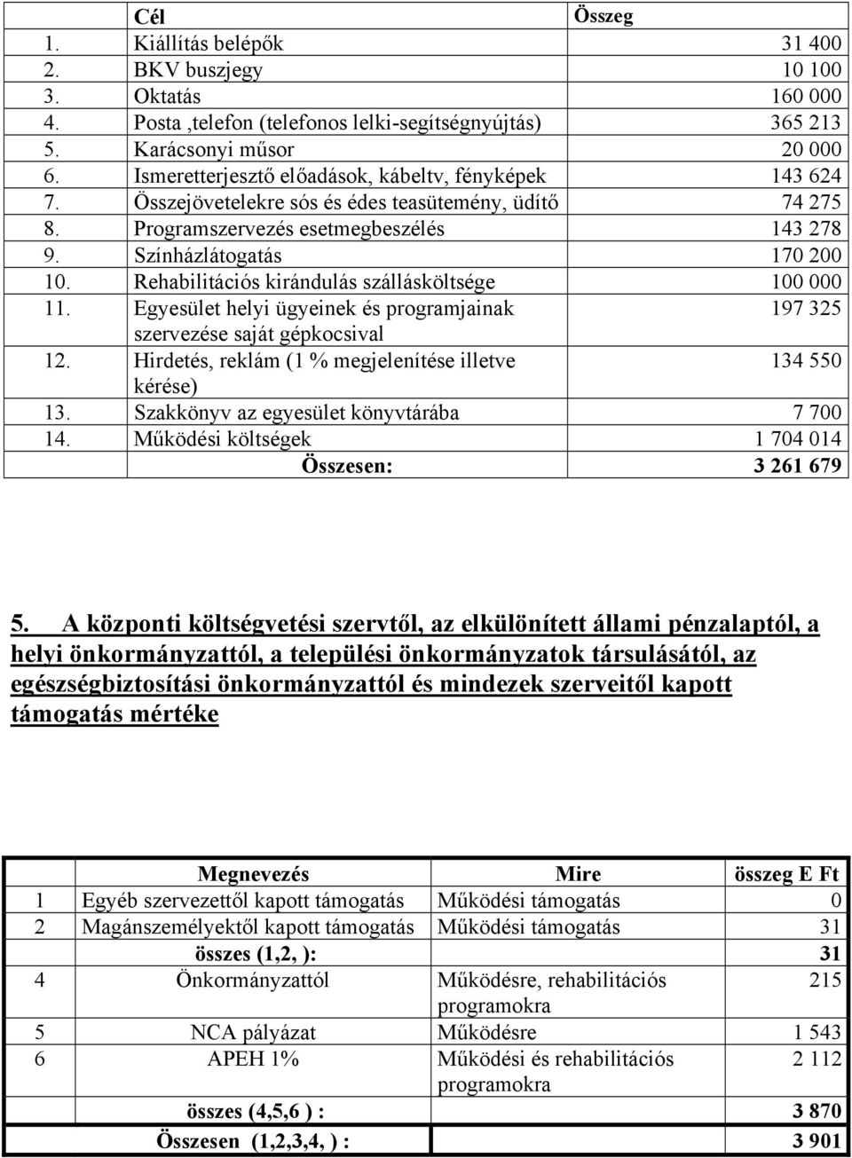 Rehabilitációs kirándulás szállásköltsége 100 000 11. Egyesület helyi ügyeinek és programjainak 197 325 szervezése saját gépkocsival 12. Hirdetés, reklám (1 % megjelenítése illetve 134 550 kérése) 13.