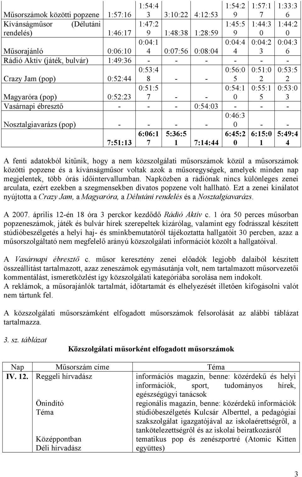 0:51:5 7 - - 0:54:1 0 0:55:1 5 0:53:0 3 Vasárnapi ébresztő - - - 0:54:03 - - - Nosztalgiavarázs (pop) - - - - 0:46:3 0 - - 7:51:13 6:06:1 7 5:36:5 1 7:14:44 6:45:2 0 6:15:0 1 5:49:4 4 A fenti