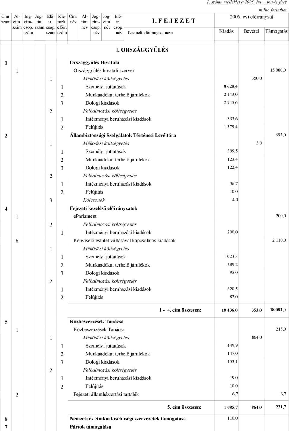 előirányzatok eparlament 6 Képviselőtestület váltásával kapcsolatos kiadások Felújítás 8 68,4 4,0 94,6,6 79,4 99,,4,4 6,7 0,0 4,0 00,0 0, 89, 9,0 60, 8,0 0,0,0 080,0 69,0