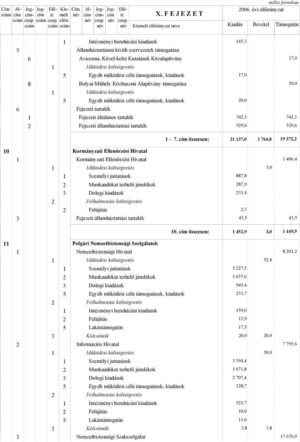 általános tartalék Fejezeti államháztartási tartalék 4, 7,0 7,0 0,0 0,0 4, 4, 9,6 9,6-7.