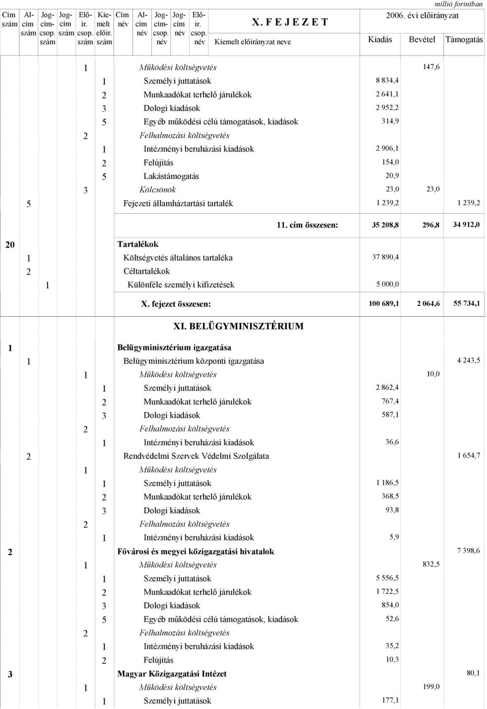 fejezet összesen: 00 689, 064,6 74, XI.