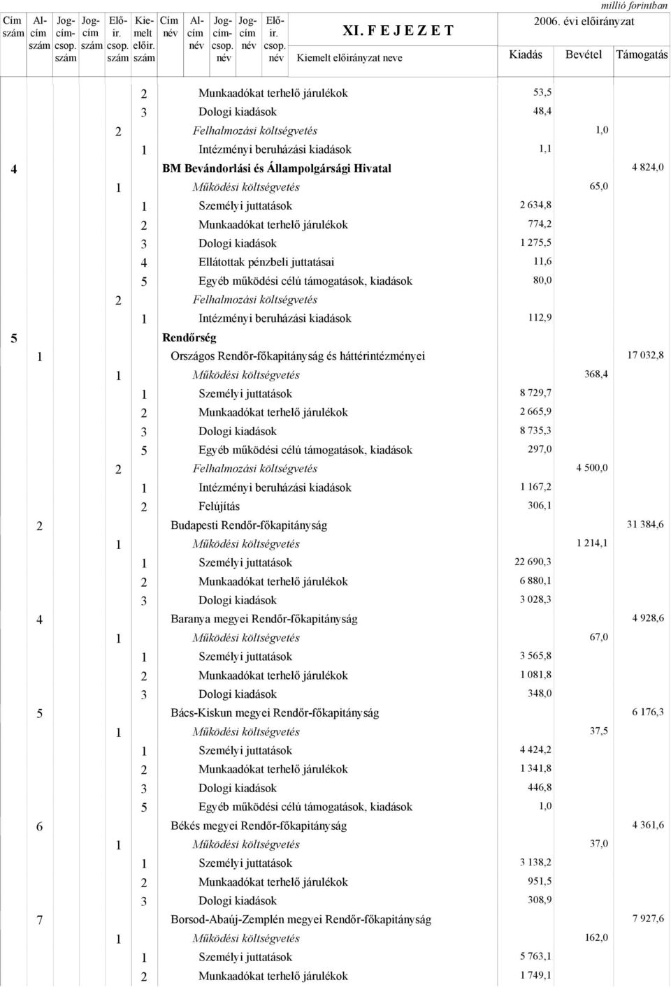 háttérintézményei Felújítás Budapesti Rendőr-főkapitányság 4 Baranya megyei Rendőr-főkapitányság Bács-Kiskun megyei Rendőr-főkapitányság 6 Békés