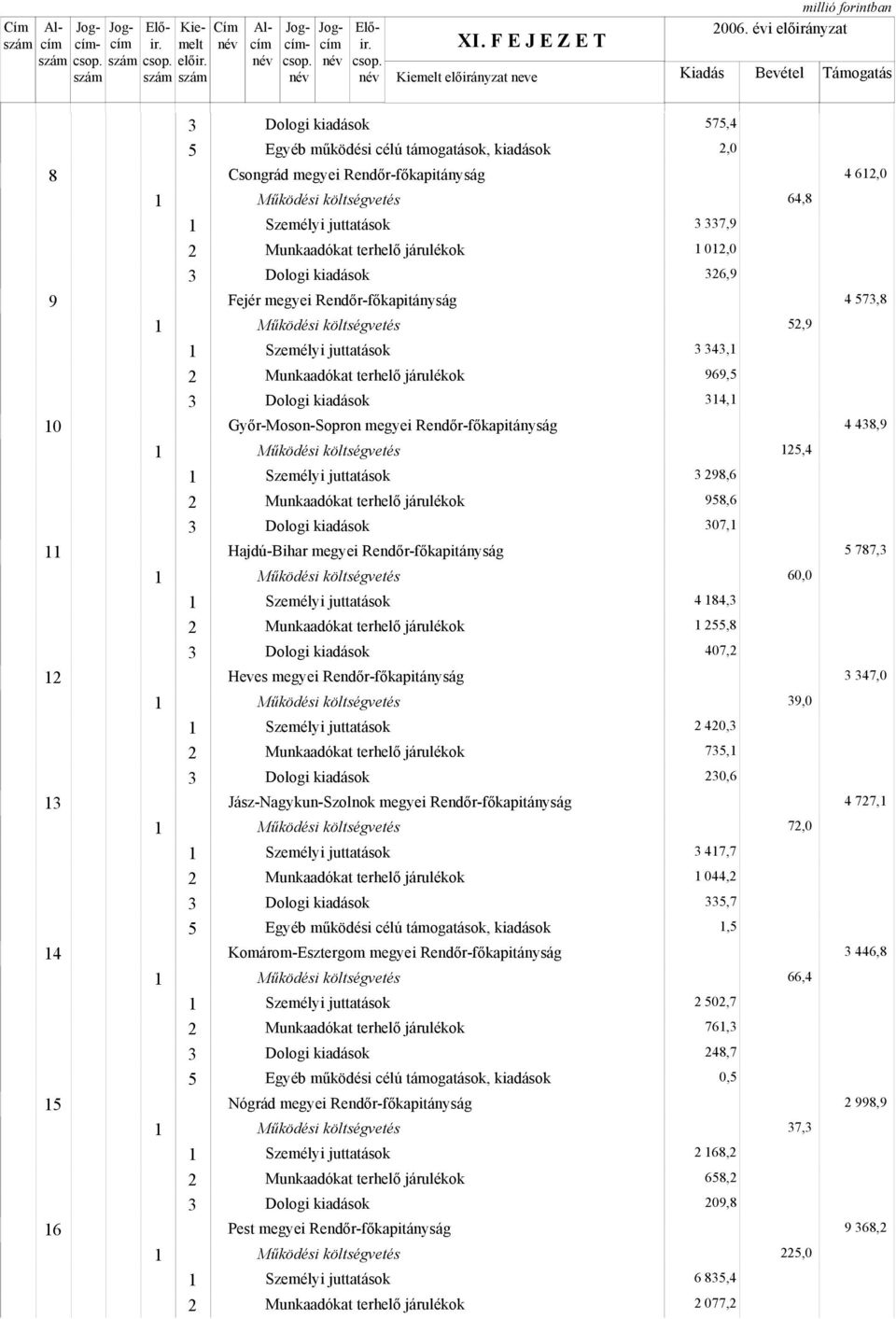 megyei Rendőr-főkapitányság Heves megyei Rendőr-főkapitányság Jász-Nagykun-Szolnok megyei Rendőr-főkapitányság 4 Komárom-Esztergom megyei