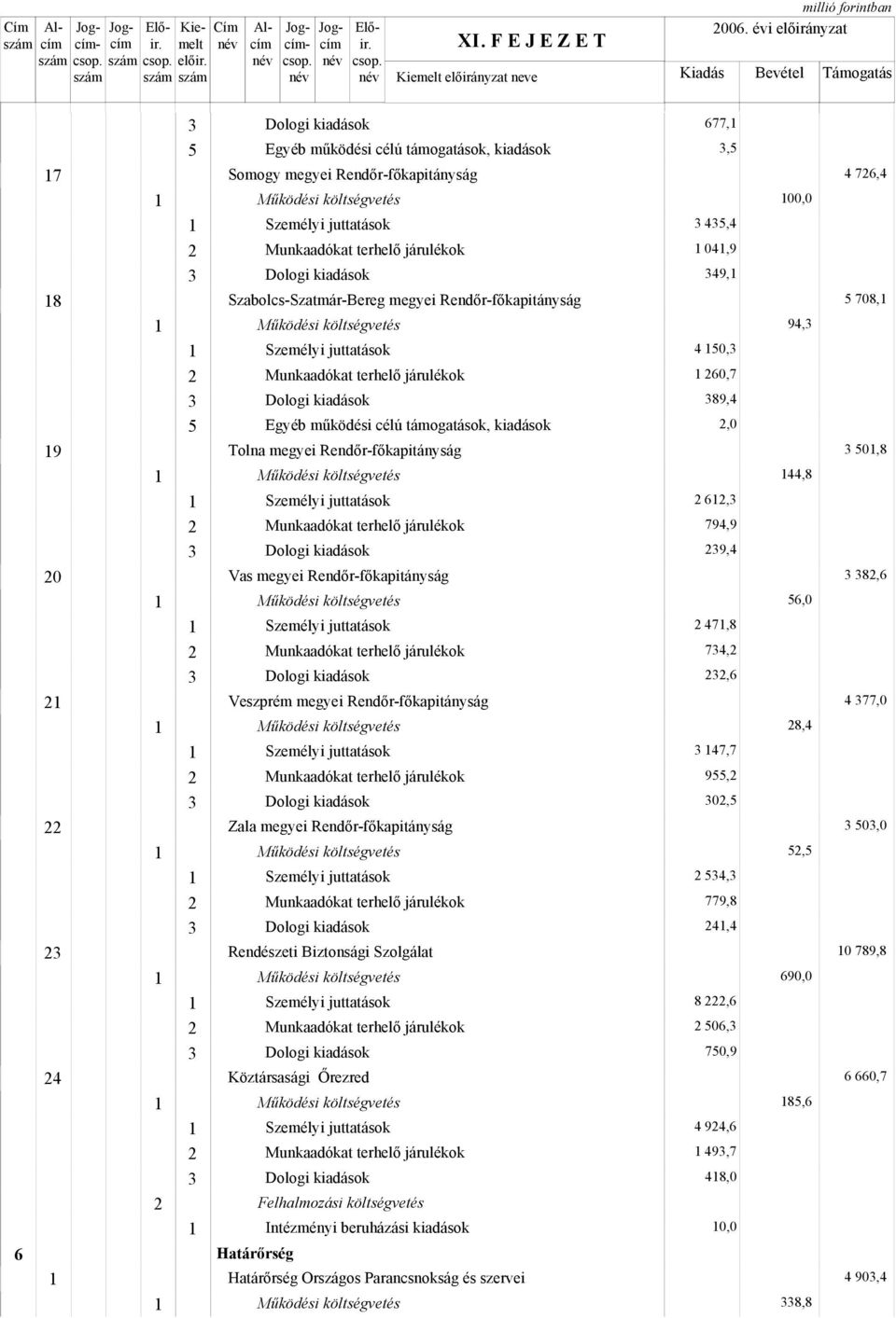 Vas megyei Rendőr-főkapitányság Veszprém megyei Rendőr-főkapitányság Zala megyei Rendőr-főkapitányság Rendészeti Biztonsági Szolgálat 4