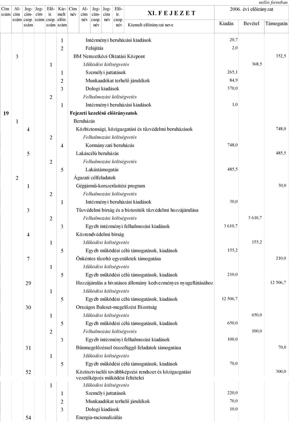 beruházás Lakástámogatás Ágazati célfeladatok Gépjármű-korszerűsítési program Tűzvédelmi bírság és a biztosítók tűzvédelmi hozzájárulása Egyéb intézményi felhalmozási kiadások 4 Közrendvédelmi bírság