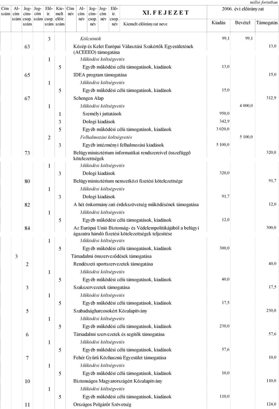 Belügyminisztérium informatikai rendszereivel összefüggő kötelezettségek 80 Belügyminisztérium nemzetközi fizetési kötelezettsége 8 A hét önkormányzati érdekszövetség működésének támogatása 84 Az