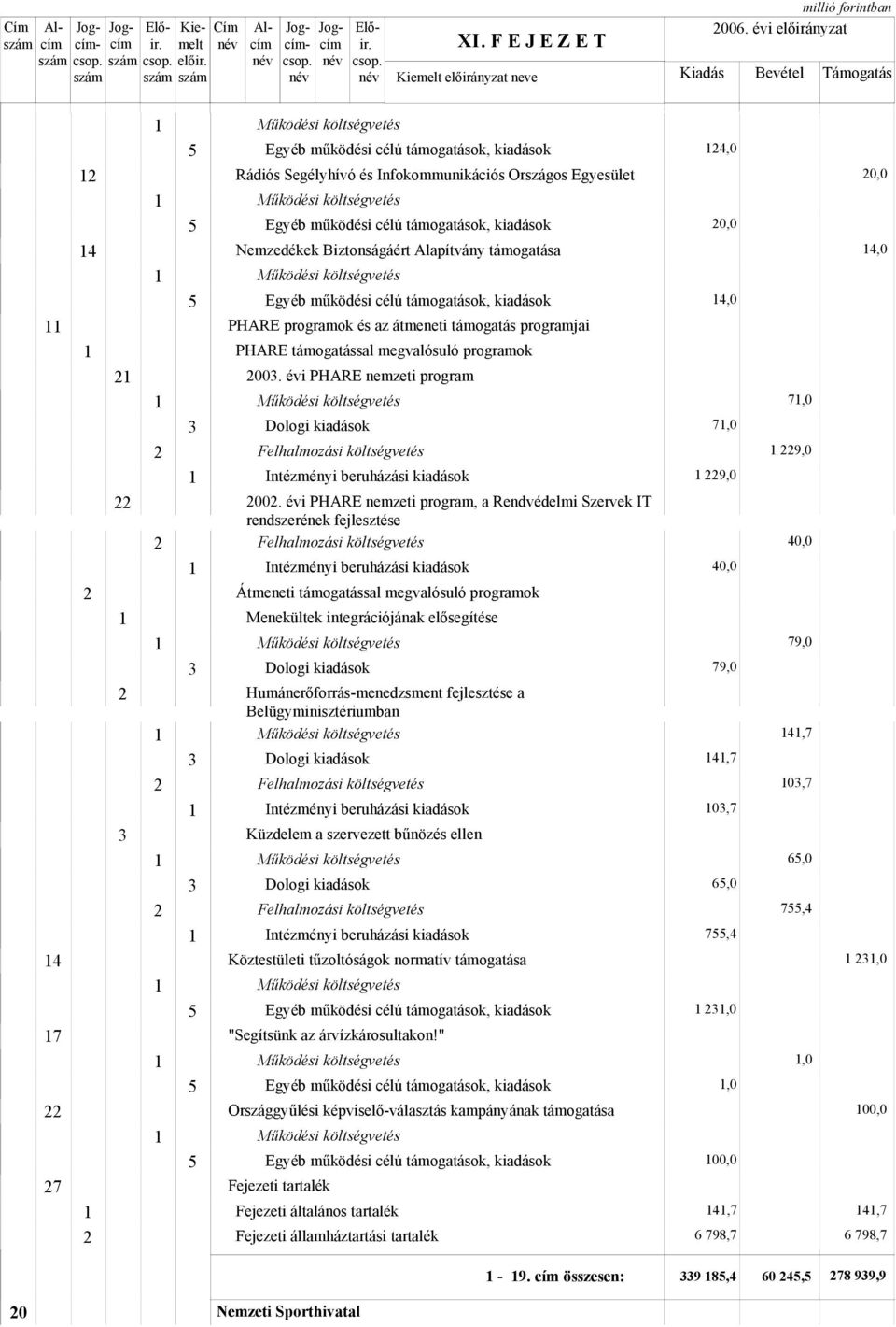 megvalósuló programok 00. évi PHARE nemzeti program 00.