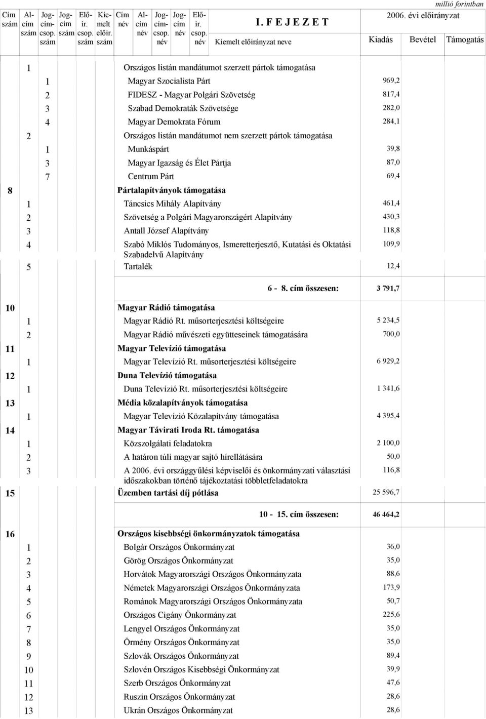 listán mandátumot nem szerzett pártok támogatása Munkáspárt Magyar Igazság és Élet Pártja 7 Centrum Párt Pártalapítványok támogatása Táncsics Mihály Alapítvány Szövetség a Polgári Magyarországért