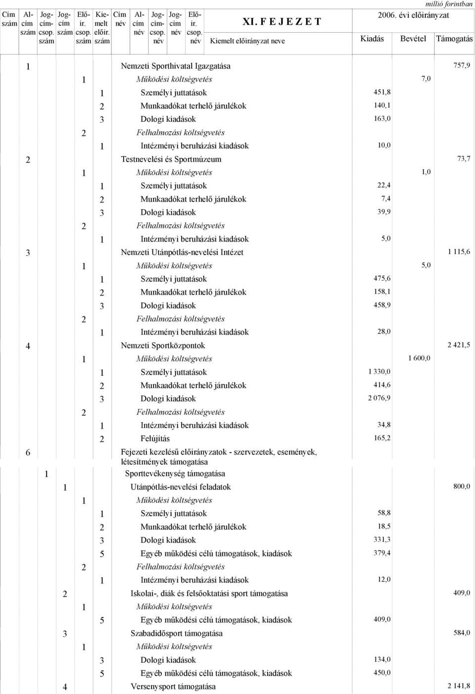 Felújítás 6 Fejezeti kezelésű előirányzatok - szervezetek, események, létesítmények támogatása Sporttevékenység támogatása