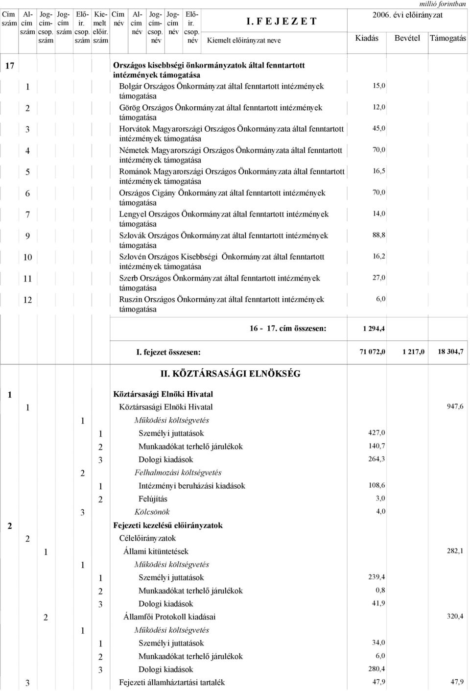 fenntartott intézmények támogatása Horvátok Magyarországi Országos Önkormányzata által fenntartott intézmények támogatása 4 Németek Magyarországi Országos Önkormányzata által fenntartott intézmények