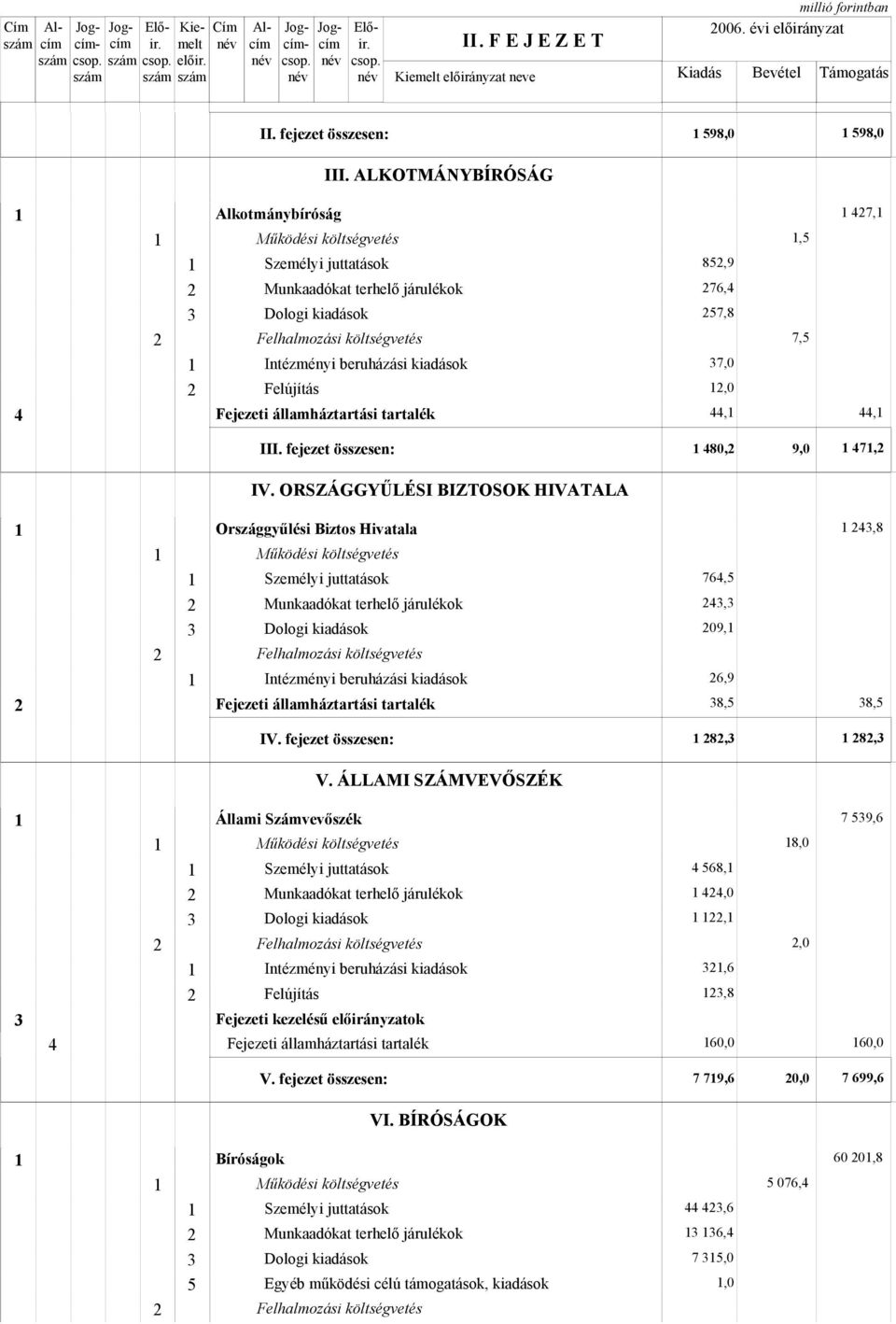 ORSZÁGGYŰLÉSI BIZTOSOK HIVATALA Országgyűlési Biztos Hivatala Fejezeti államháztartási tartalék 4,8 764, 4, 09, 6,9 8, 8, IV. fejezet összesen: 8, 8, V.